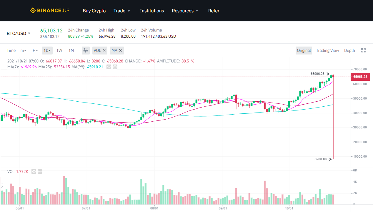 Binance Spot BTC to USD Value