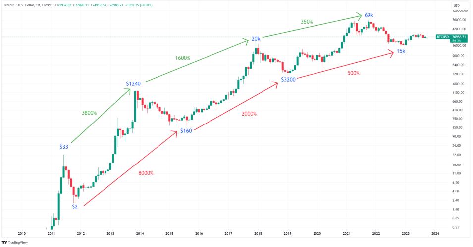 Bitcoin Price Restarts Rally, Why BTC Could Soon Hit $65K — TradingView News