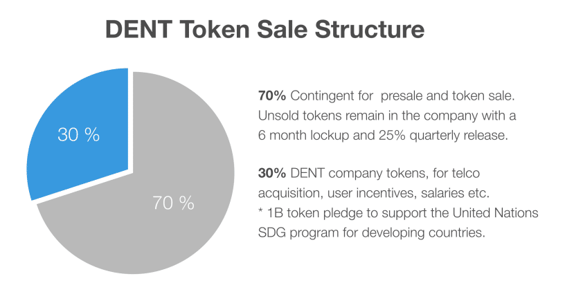 Dent (DENT) Price Prediction - 