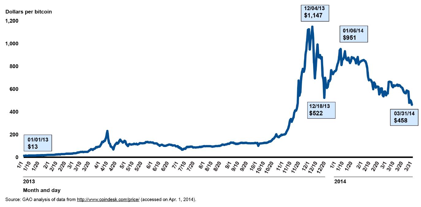 Bitcoin's Prices Fall to Lowest Levels Since Early | TIME