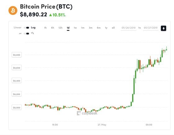 Bitcoin’s Price History ( – , $) - GlobalData