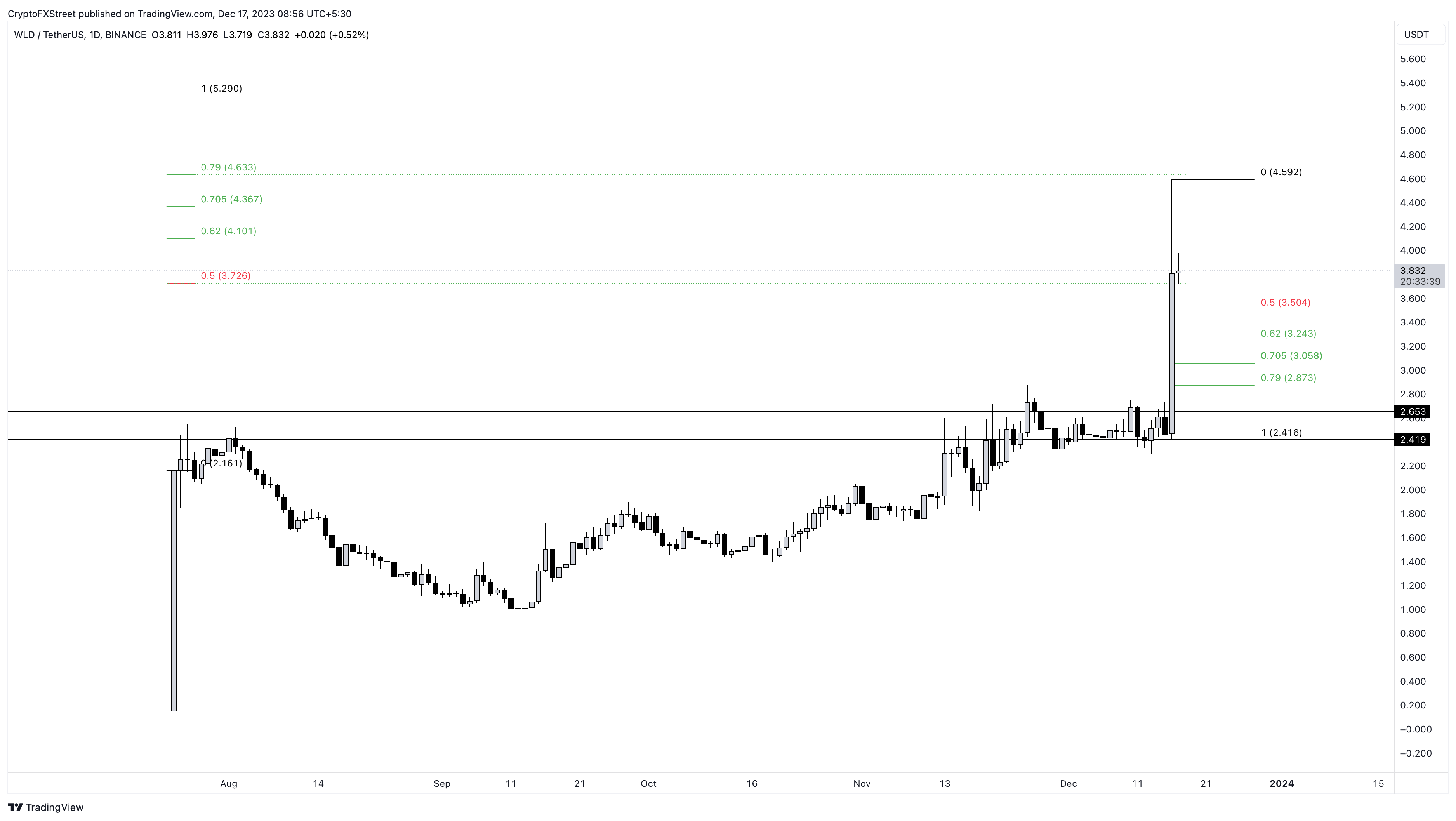 Worldcoin (WLD) Price Prediction , – | CoinCodex