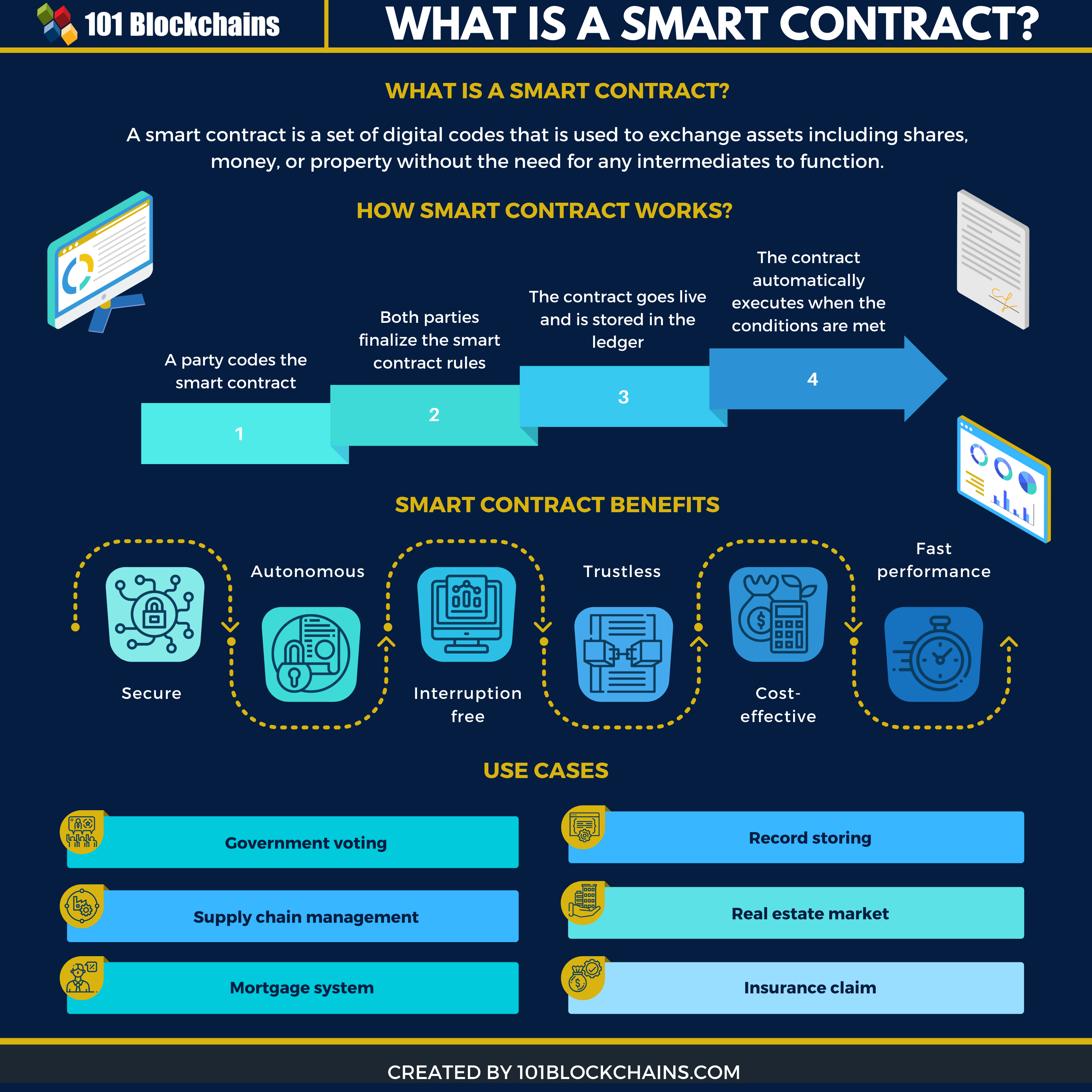 What are smart legal contracts? The ultimate guide to smart legal contracts