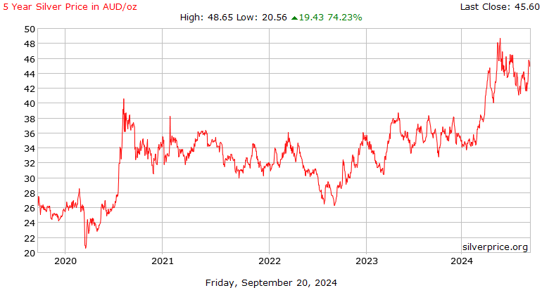 Silver - Price - Chart - Historical Data - News