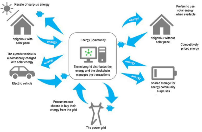 How Blockchain Is Being Used in Energy Trading - IEEE Blockchain Technical Community