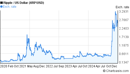 XRP (XRP) live coin price, charts, markets & liquidity