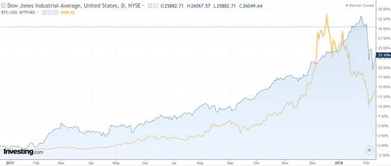 Dow Jones Industrial Average Vs Bitcoin Ytd | StatMuse Money