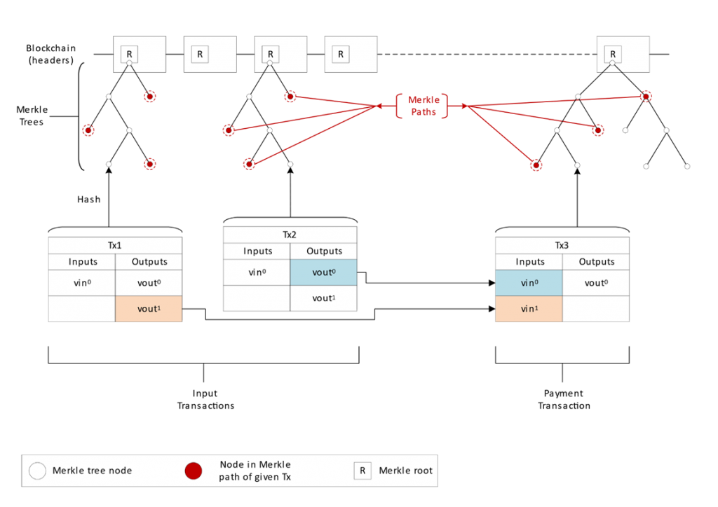 Simplified Payment Verification (SPV) – BitcoinWiki