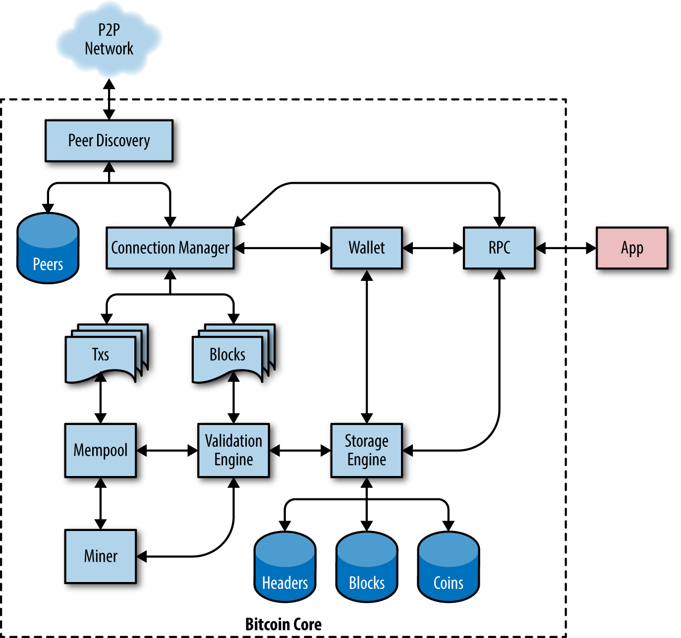 RPC API Reference — Bitcoin for Developers documentation