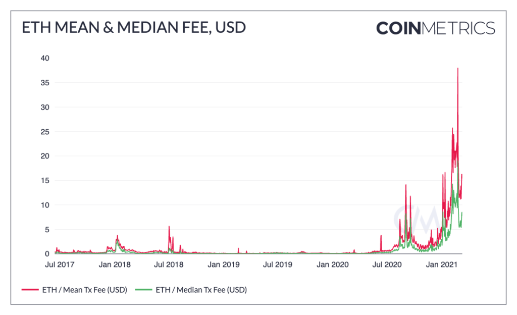 Cryptocurrency Fees Chart and Crypto Fee Calculator