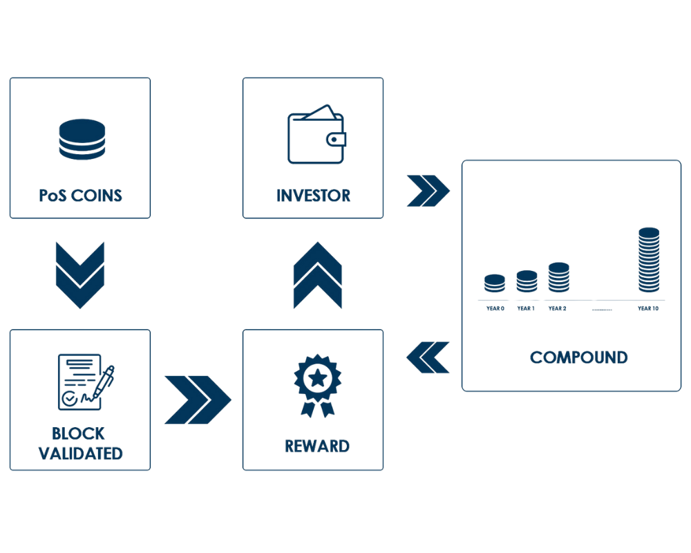 How to Stake Ethereum