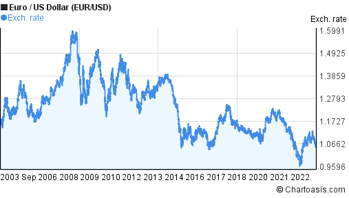 EUR to USD Exchange Rate History for 