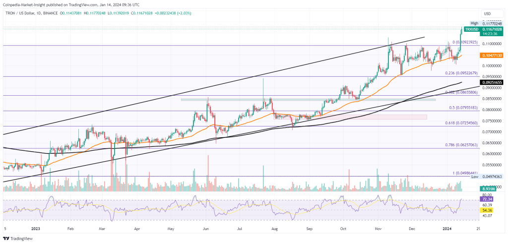 TRON Price Prediction: Future TRX forecast , & 