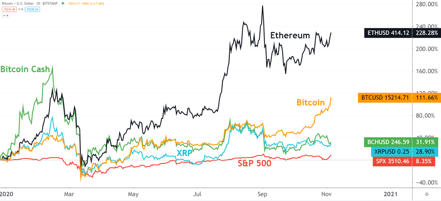 Bitcoin Surge to $71, Sees Koreans Favor Crypto Over Stocks