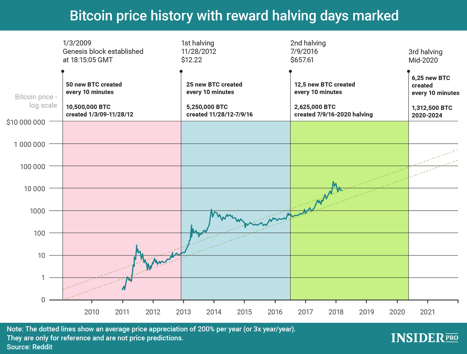 Bitcoin Halving When it will happen & What to expect