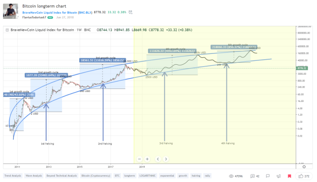 BTC price needs 5% dip to liquidate $2B of Bitcoin longs — TradingView News