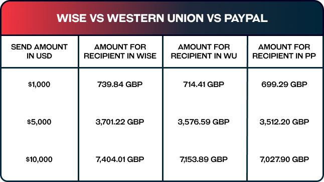 MoneyGram vs Paypal - Compare services, fees & more | iCompareFX