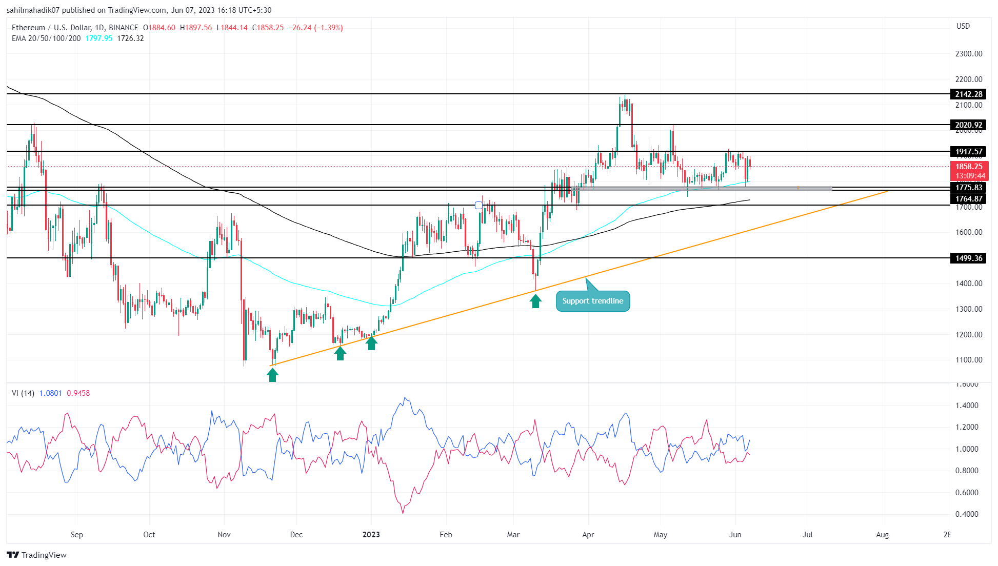 ETHUSD — Ethereum Price Chart — TradingView