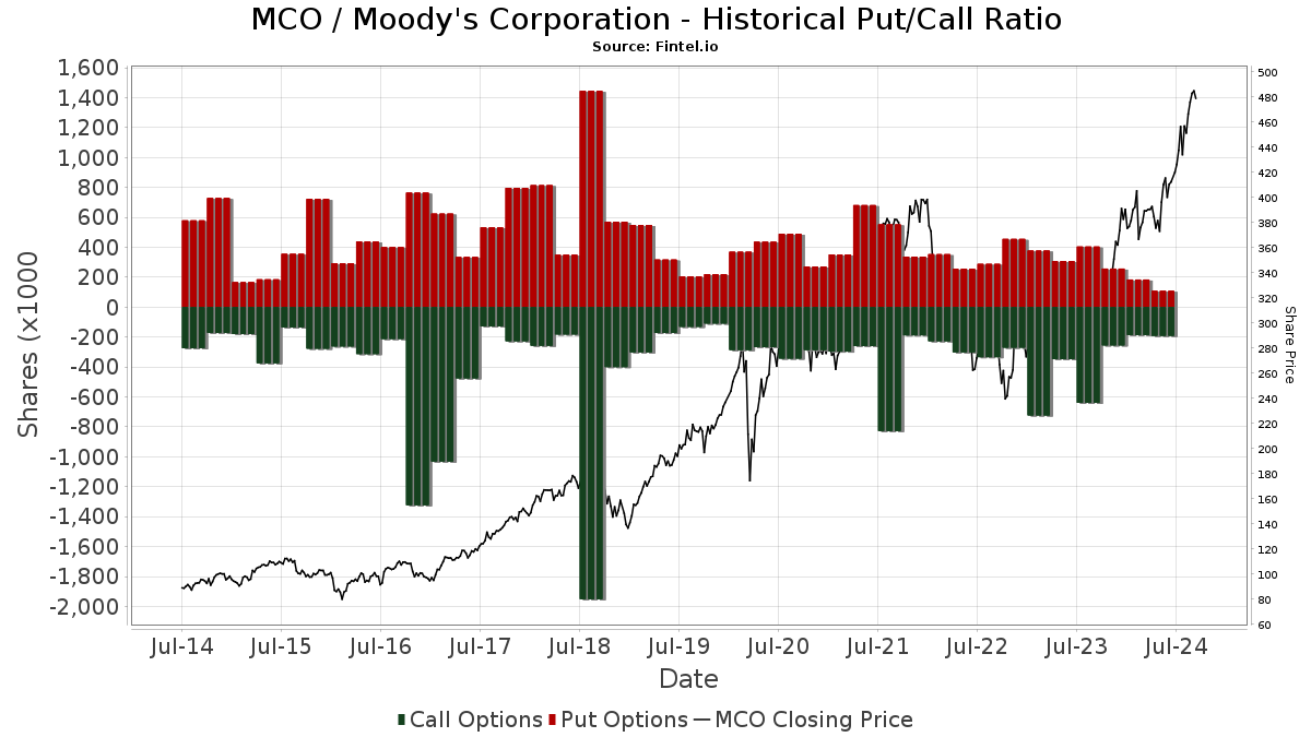 Moody's (MCO) - Stock split history