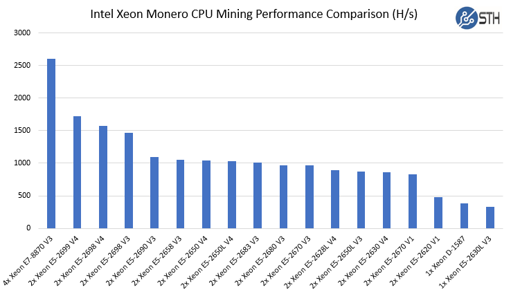 Hashrate CPU table (mining cpu yespower, yespowerr16, yespowersugar) - cryptolove.fun