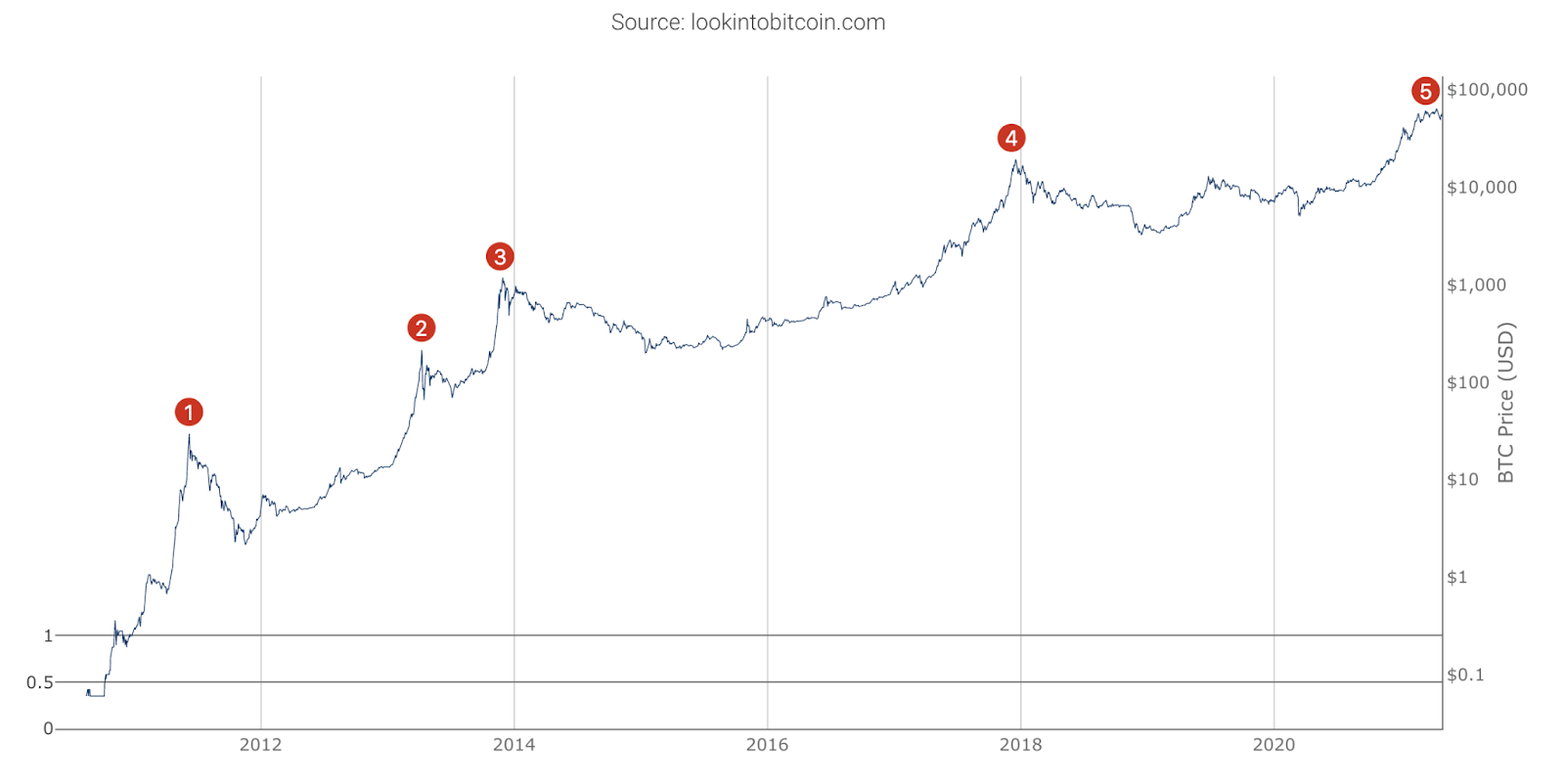 Bitcoin price history Mar 1, | Statista