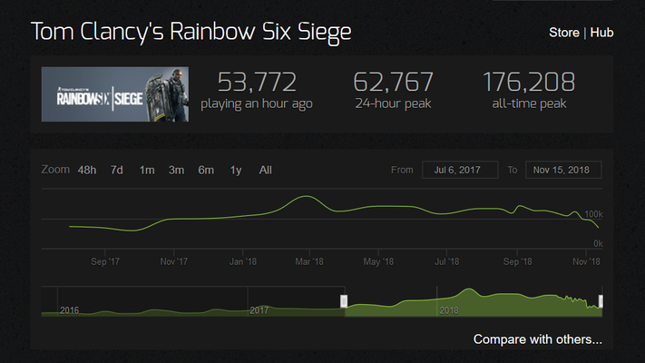 Tom Clancy's Rainbow Six Siege - Steam Charts