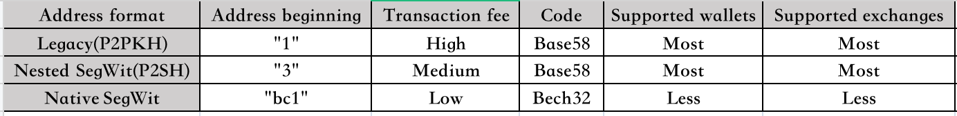 Bitcoin address formats and prefixes