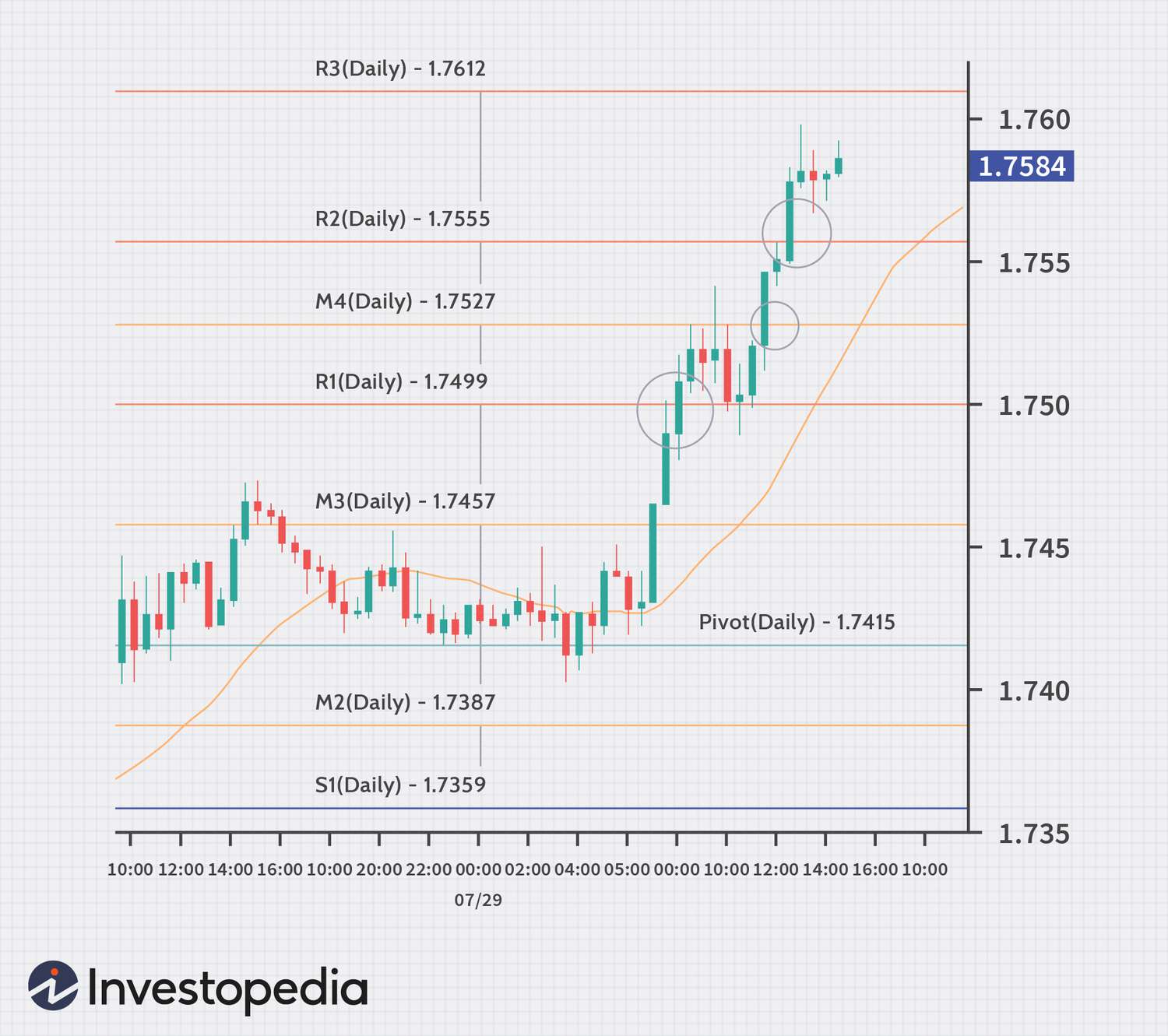 Pivot Point Trading Strategies - Dot Net Tutorials