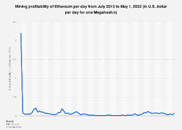 Daily Profitability for Ethereum Miners Hits Over 2-Year High