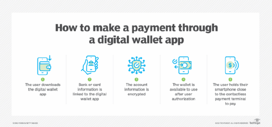 What Is E-wallet And What Is Its Importance?