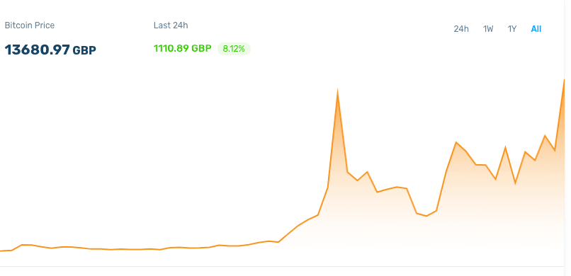 BTC to GBP (Bitcoin to Pound Sterling) | convert, exchange rate