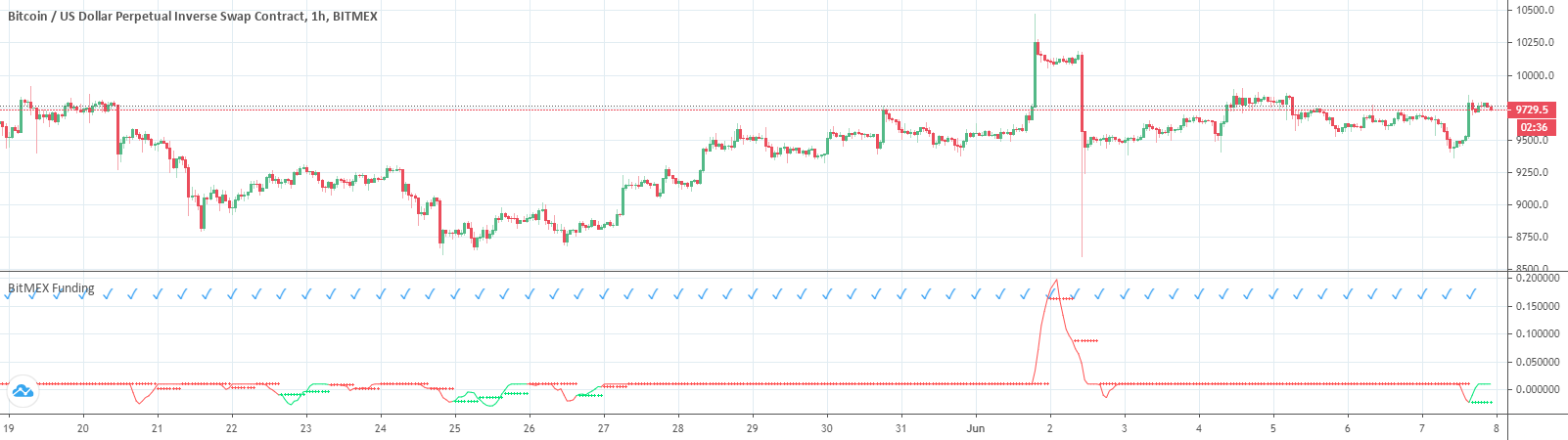 BTC Funding Rates History | CoinGlass