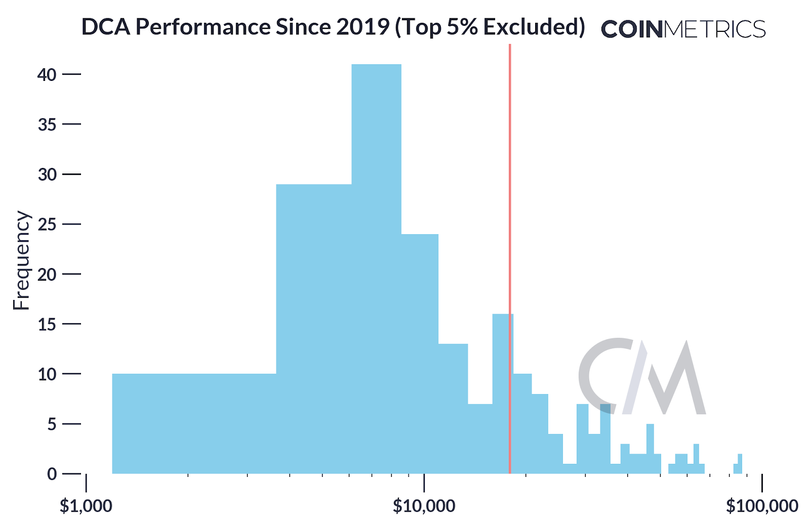 CoinMetrics - Analytics Tools - Alchemy