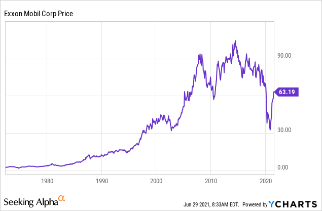 Download XOM Data | Exxon Mobil Corp. Price Data | MarketWatch