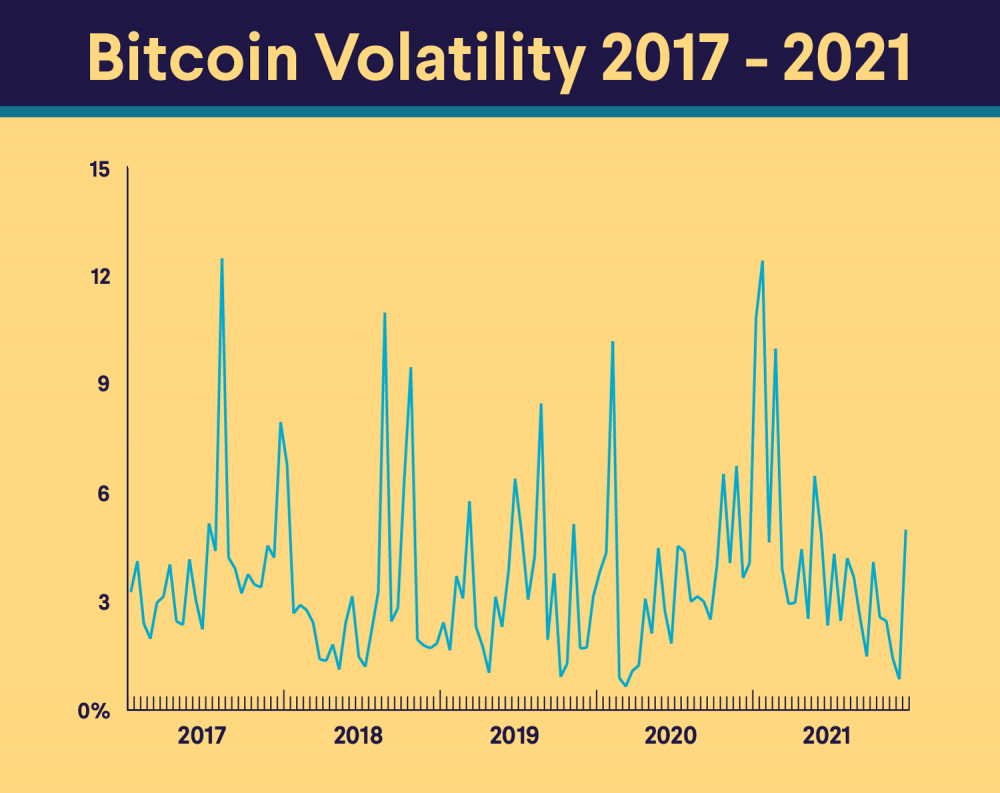 From Lack Of Regulations To Speculation: Why Crypto Is More Volatile Than Stocks