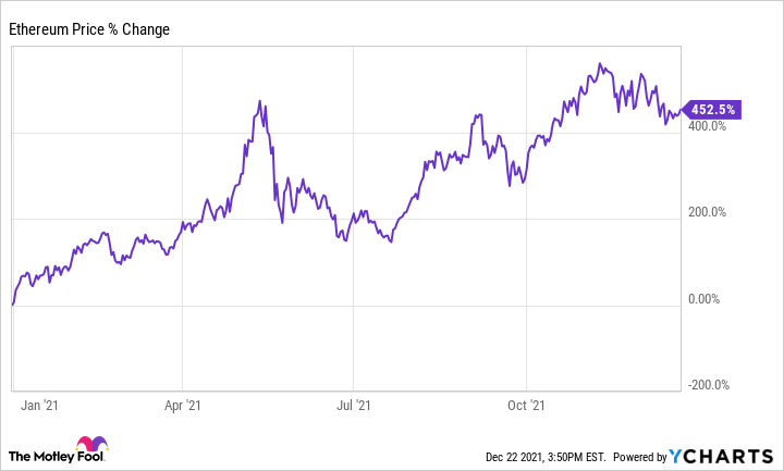 Ethereum USD (ETH-USD) Price History & Historical Data - Yahoo Finance