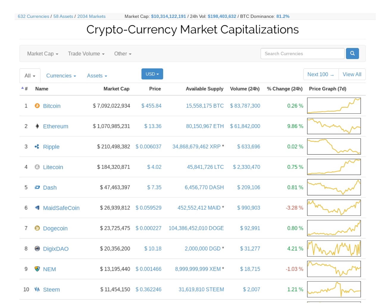 Cryptocurrency Prices, Charts and Crypto Market Cap | Revolut United Kingdom