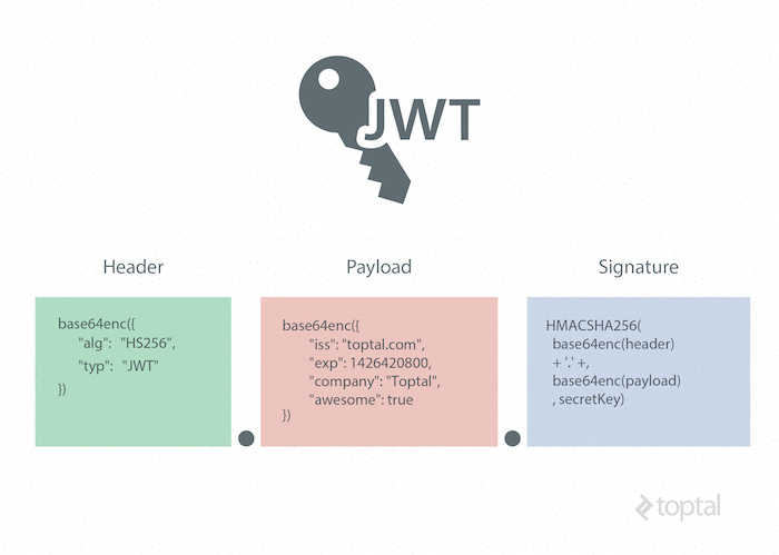 Long-lived JWT - Abuse and Mitigation | Everything is Code, Everything is Documentation