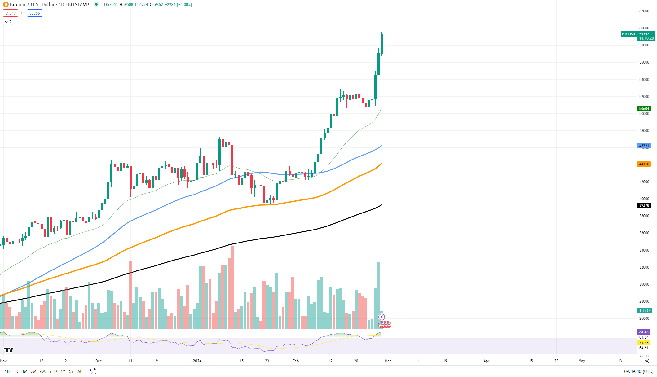 Bitcoin price today, BTC to USD live price, marketcap and chart | CoinMarketCap