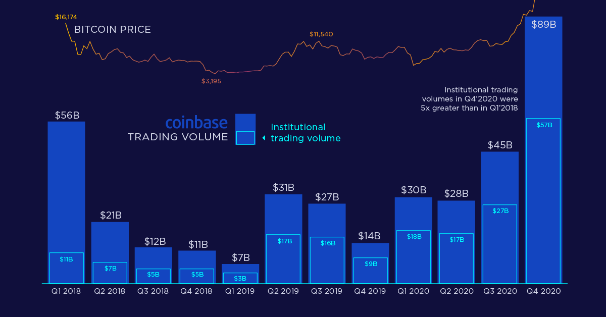 Coinbase Global, Inc. (COIN) Stock Price, News, Quote & History - Yahoo Finance