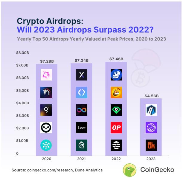 Most profitable airdrops