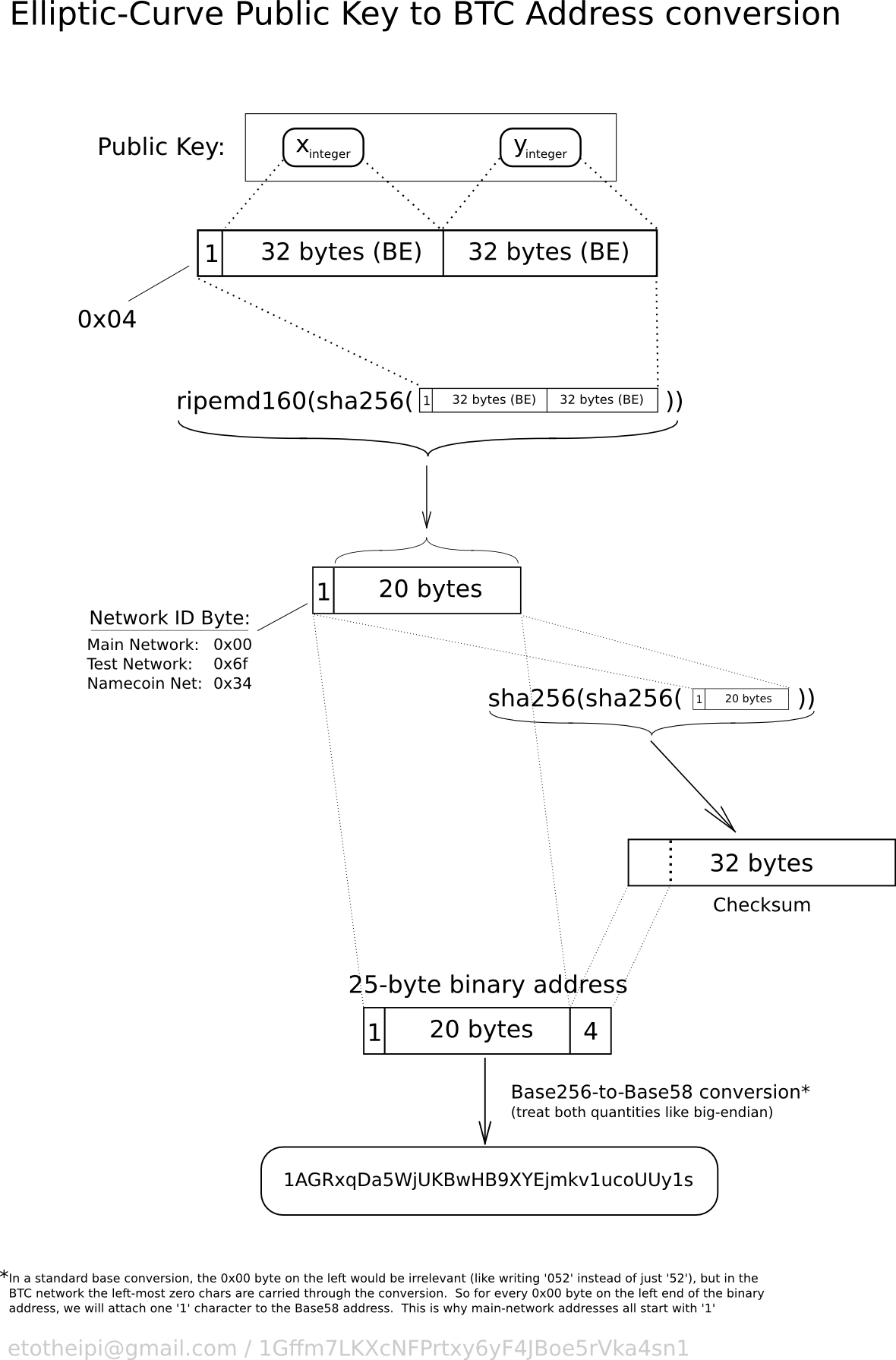 Keys & Addresses | How do you Send and Receive Bitcoins?