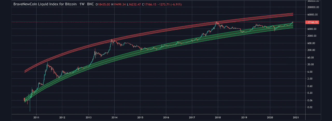 Bitcoin Price in USD Chart