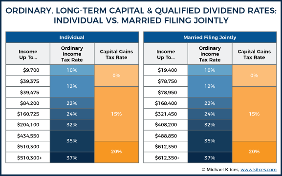 How to Calculate Capital Gains Tax | H&R Block