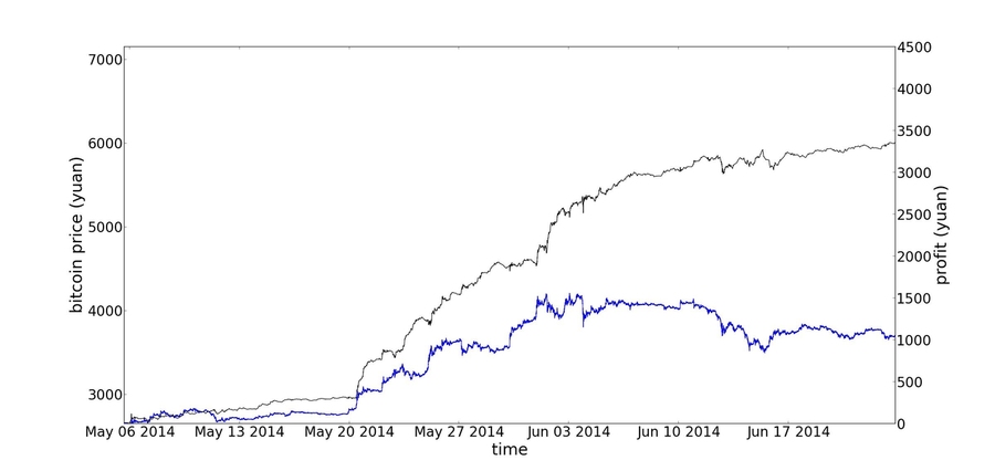 Prediction of Bitcoin Price using Deep Learning Model | IEEE Conference Publication | IEEE Xplore