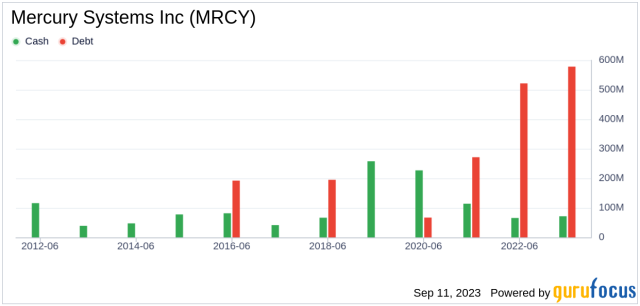 Mercury Systems, Inc. (MRCY) Cash Flow - Yahoo Finance - Yahoo Finance