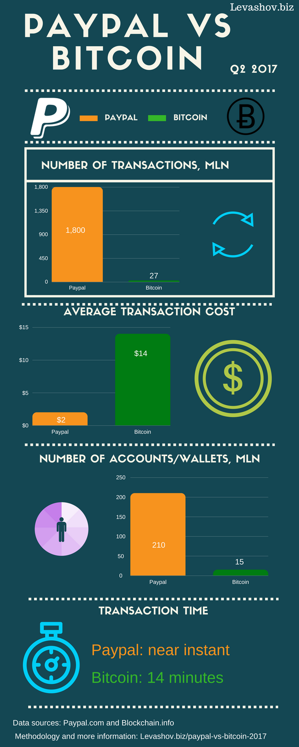 Comment acheter des cryptomonnaies avec Paypal ? - Journal du Coin