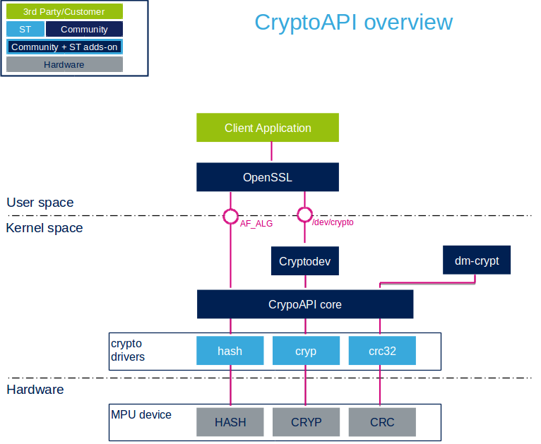 Web3 PHP API for Ethereum RPC