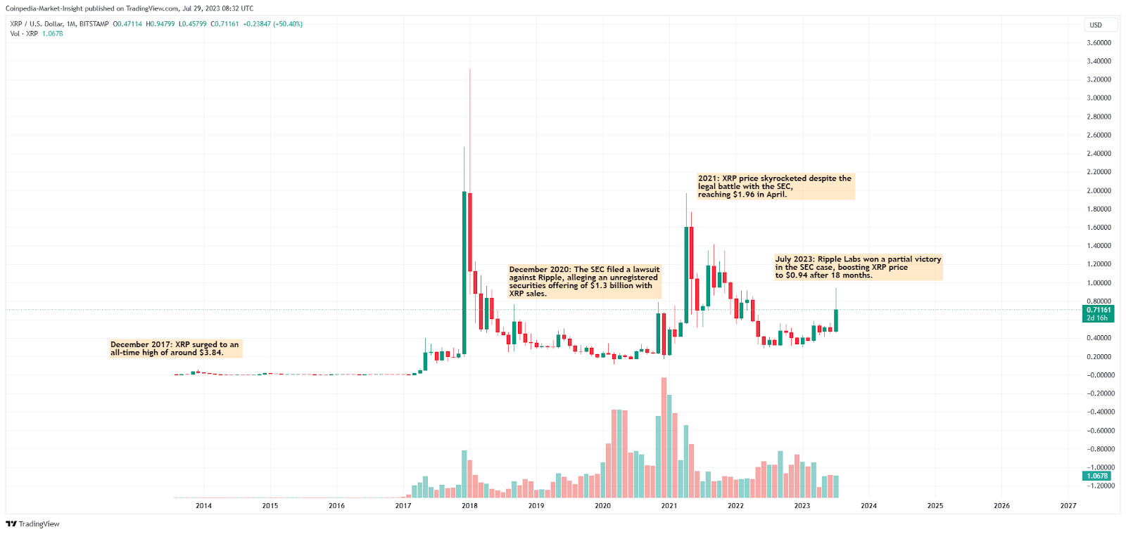 XRPUSD — Ripple Price and Chart — TradingView