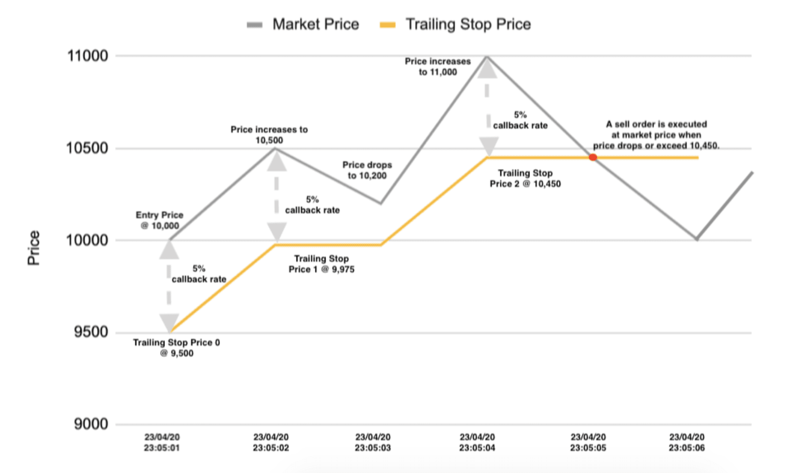 Binance Trailing Stop Order